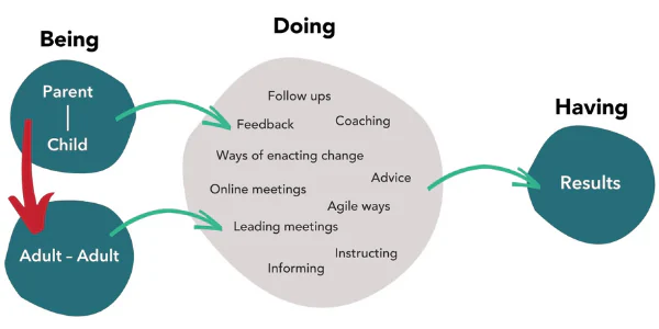 Being shapes doing and results. An adult-to-adult mindset supports everyday actions such as feedback, coaching, meetings and change; parent-child dynamics lead to a different way of acting.
