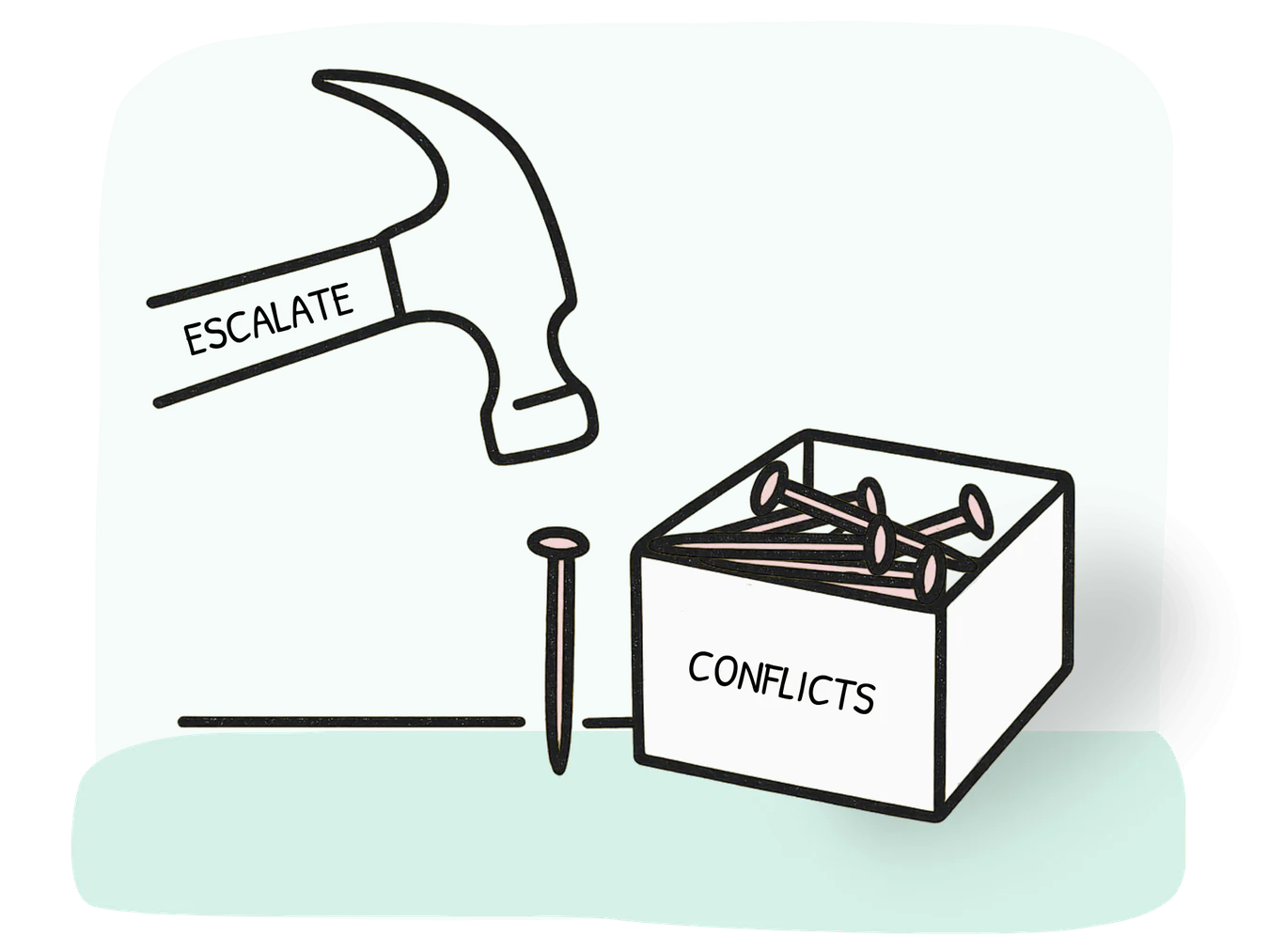 A hammer labelled 'Escalate' and a box of nails labelled 'Conflicts'