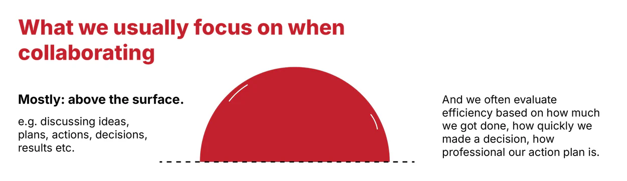 Collaboration iceberg: discussion often focuses on surface issues and quick decisions, then evaluates efficiency and results without addressing what lies underneath.