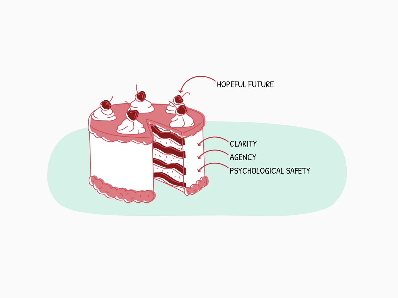 A cake with layers of clarity, agency, and psychological safety with 'hope' being the cherry on top. 