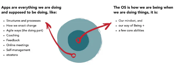 Organisational apps are what we do: structures, processes, change, agile work, coaching, feedback and self-management. The operating system is how we are while doing it: mindset, way of being and abilities.