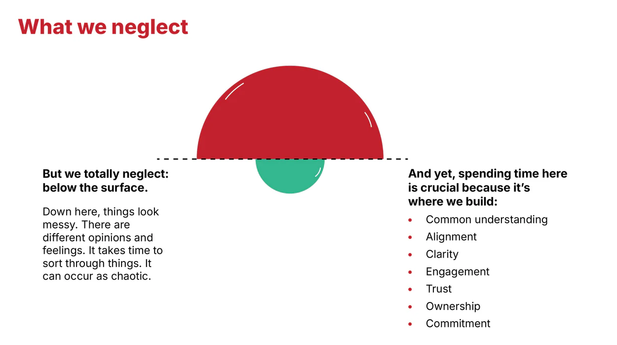 Below the surface of collaboration are common understanding, alignment, clarity, engagement, trust, ownership and commitment. Ignoring these can make apparently efficient work chaotic.