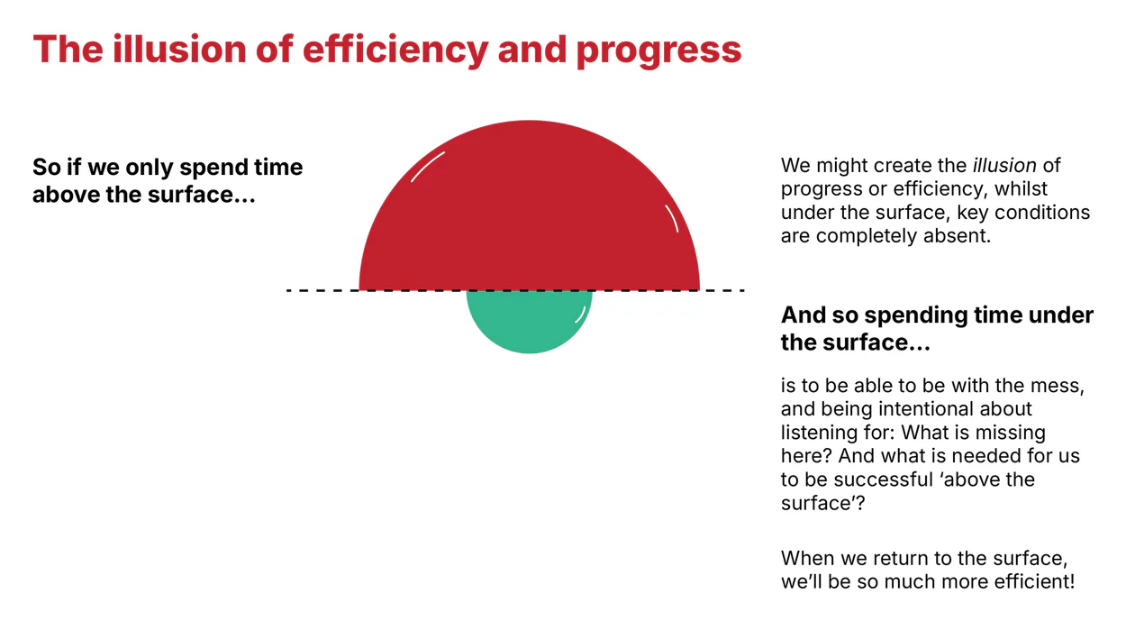 Efficiency iceberg: work above the surface can appear productive, while avoiding the mess below leaves the underlying issues unresolved.