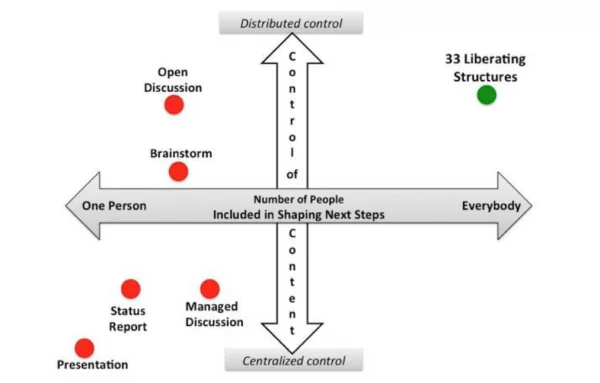 Liberating Structures map: distributed versus centralised control, and one person versus everybody participating. Liberating Structures combine distributed control with everybody taking part; presentations and managed discussions involve fewer people.