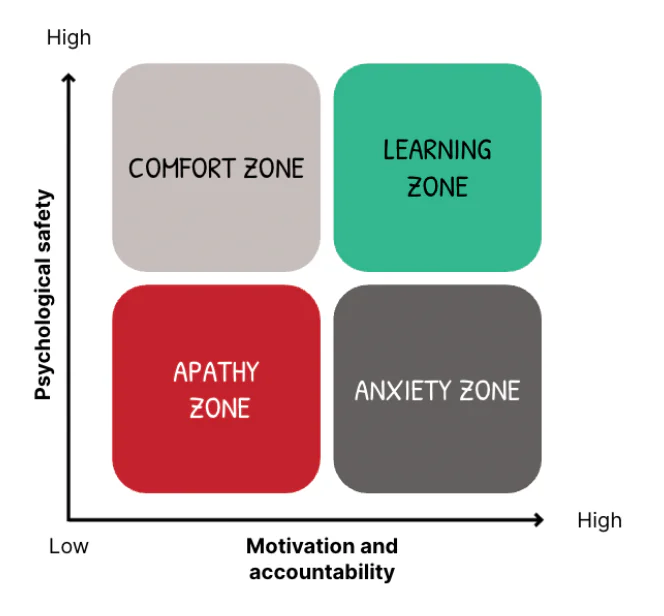 Amy Edmondson’s psychological safety four-box model with apathy zone, comfort zone, anxiety zone and learning zone