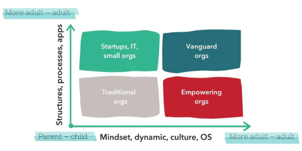 Two dimensions of organisational change: structures and processes, and mindset, dynamics and culture. The map places traditional, startup, empowering and vanguard organisations in different combinations of these dimensions.