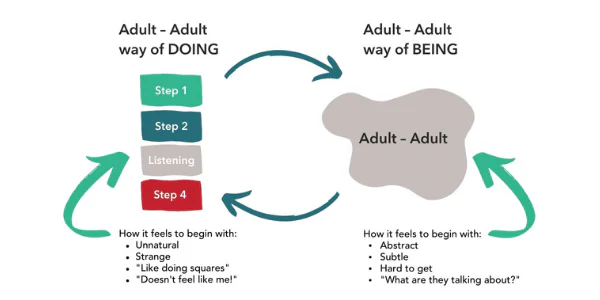 Adult-to-adult leadership links doing and being. Training steps and listening develop skills; mindset affects how those skills are used. Learning in each area reinforces the other.