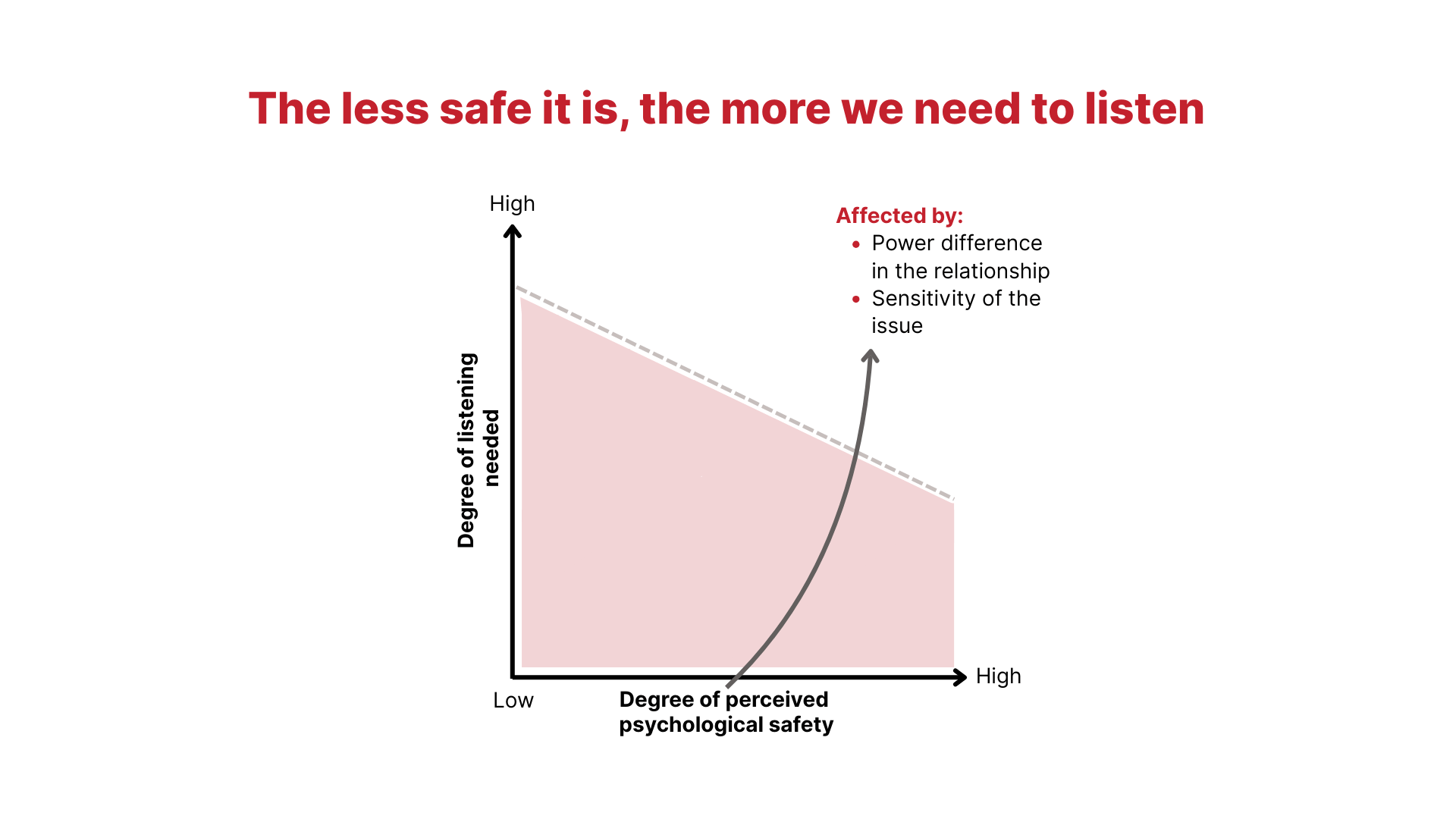 A graph with two axes: degree of listening needed and degree of perceived psychological safety. The less safe it is, the more you need to listen.