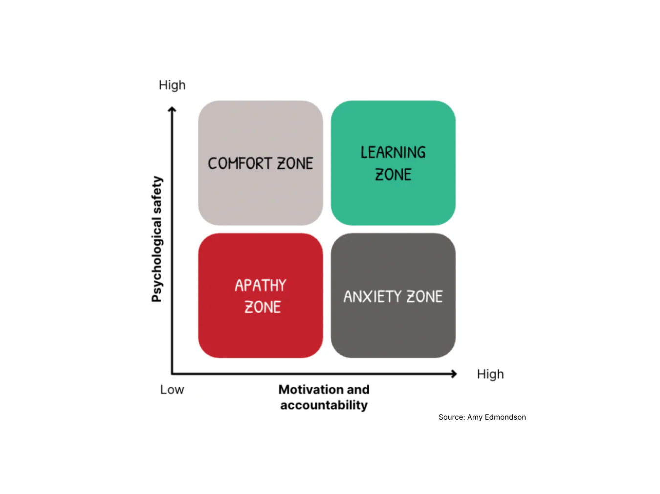 Amy Edmondson’s four box model of psychological safety and accountability