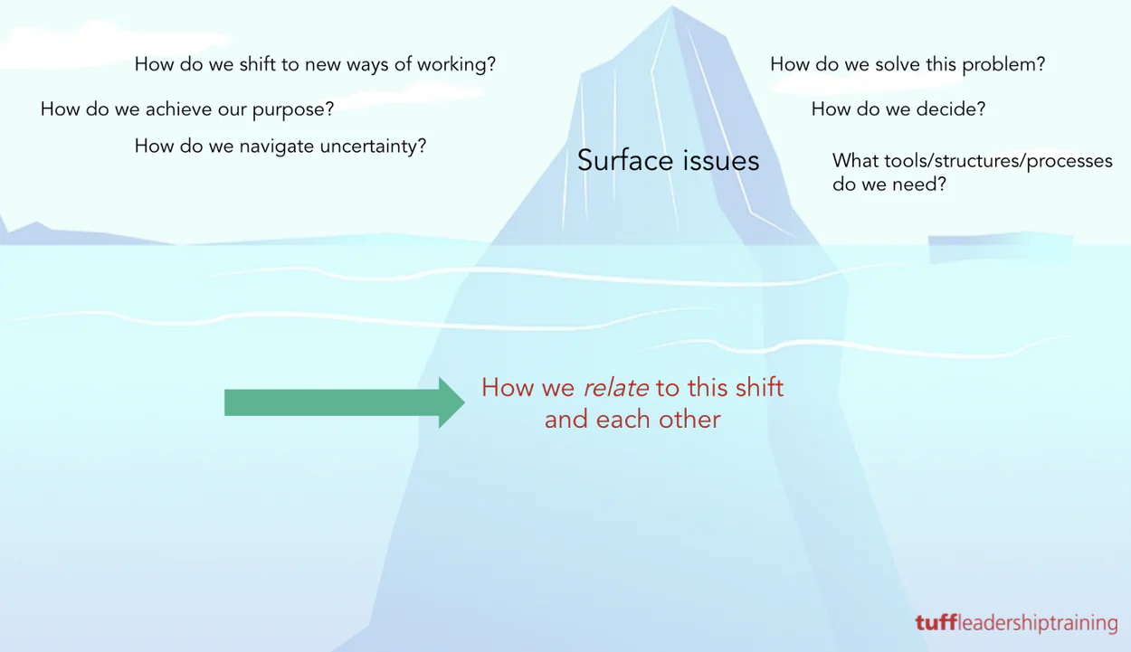 Organisational change iceberg: surface questions concern processes, decisions and purpose; beneath them is how we relate to the change and to each other.
